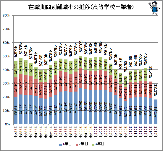 ↑ 在職期間別離職率の推移(高等学校卒業者)