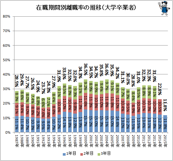 ↑ 在職期間別離職率の推移(大学卒業者)
