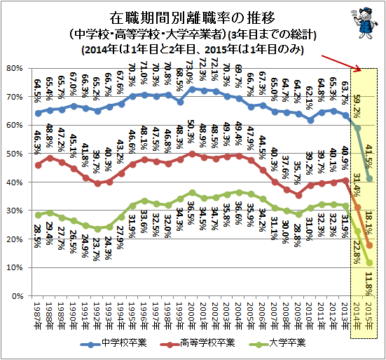 ↑ 在職期間別離職率の推移(中学校・高等学校・大学卒業者)(3年目までの総計)(2014年は1年目と2年目、2015年は1年目のみ)