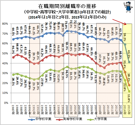 ↑ 在職期間別離職率の推移(中学校・高等学校・大学卒業者)(3年目までの総計)(2014年は1年目と2年目、2015年は1年目のみ)(不景気時代を薄い赤部分で着色)