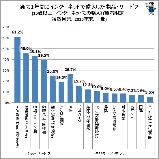 ↑ 過去1年間にインターネットで購入した物品・サービス(15歳以上、インターネットでの購入経験者限定、複数回答、2015年末、一部)(再録)