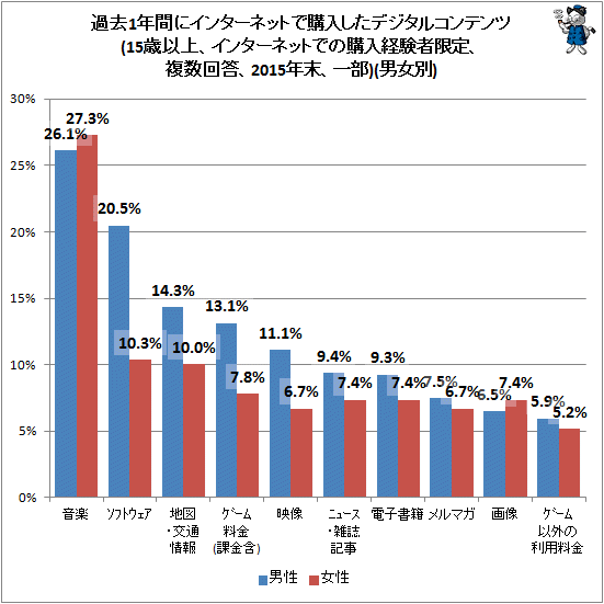 ↑ 過去1年間にインターネットで購入したデジタルコンテンツ(15歳以上、インターネットでの購入経験者限定、複数回答、2015年末、一部)(男女別)