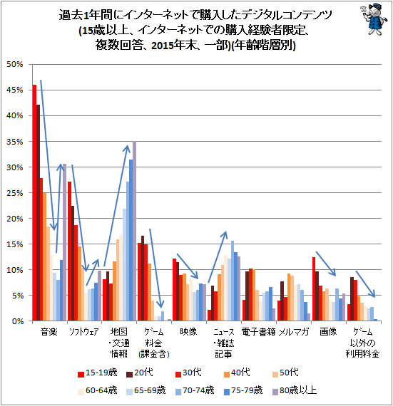 ↑ 過去1年間にインターネットで購入したデジタルコンテンツ(15歳以上、インターネットでの購入経験者限定、複数回答、2015年末、一部)(年齢階層別)