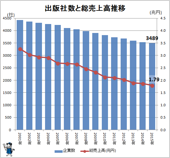 ↑ 出版社数と総売上高推移
