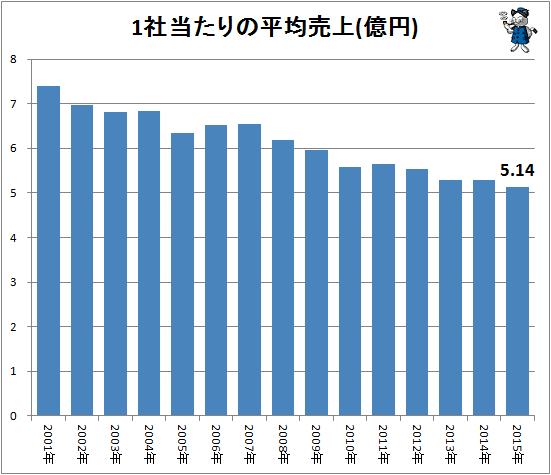↑ 1社当たりの平均売上(億円)