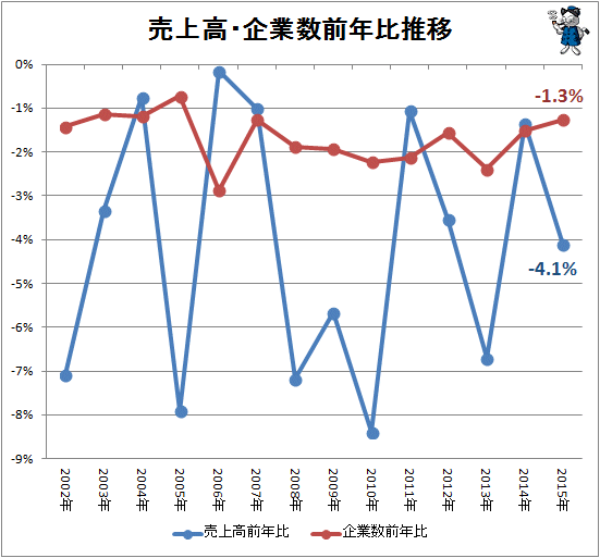 ↑ 売上高・企業数前年比推移