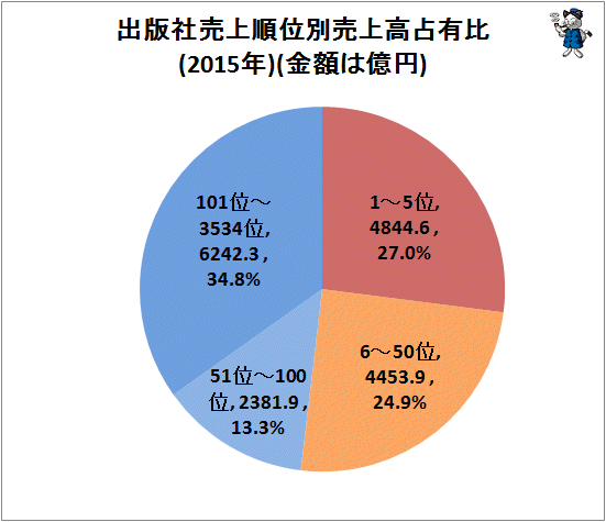↑ 出版社売上順位別売上高占有比(2015年)(金額は億円)
