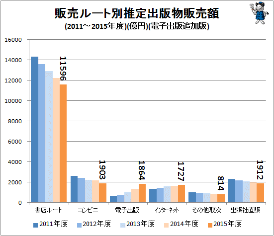 ↑ 販売ルート別推定出版物販売額(2011-2015度年)(億円)(電子出版追加版)