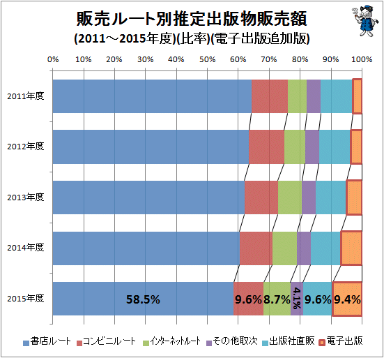 ↑ 販売ルート別推定出版物販売額(2011-2015年度)(比率)(電子出版追加版)