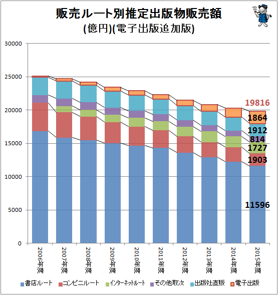 ↑ 販売ルート別推定出版物販売額(億円)(電子出版追加版)