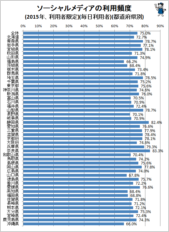 ↑ ソーシャルメディアの利用頻度(2015年、利用者限定)(毎日利用者)(都道府県別)