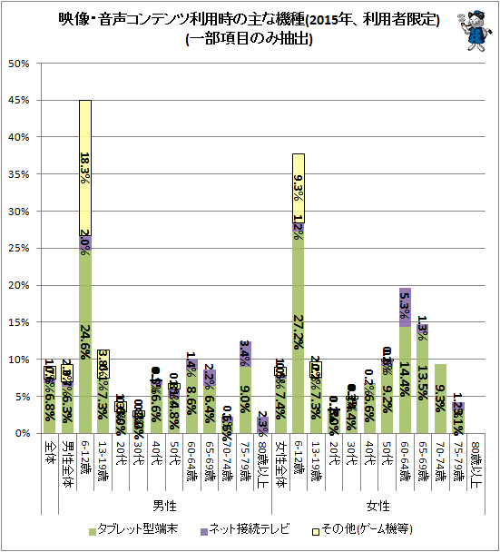↑ 映像・音声コンテンツ利用時の主な機種(2015年、利用者限定)(一部項目のみ抽出)