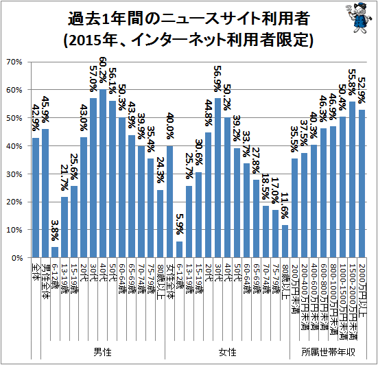 ↑ 過去1年間のニュースサイト利用者(2015年、インターネット利用者限定)
