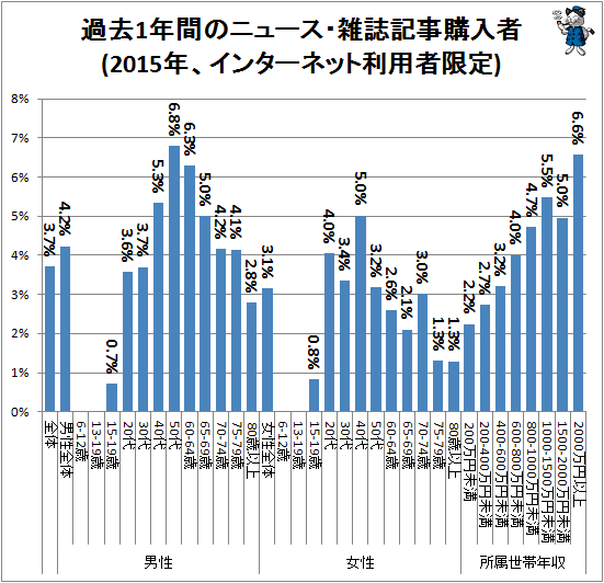 ↑ 過去1年間のニュース・雑誌記事購入者(2015年、インターネット利用者限定)