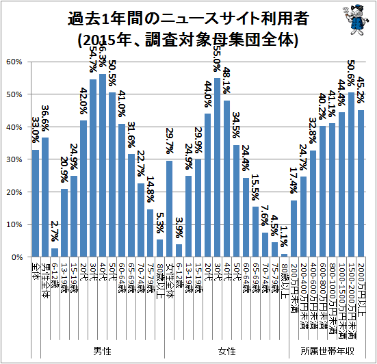 ↑ 過去1年間のニュースサイト利用者(2015年、調査対象母集団全体)