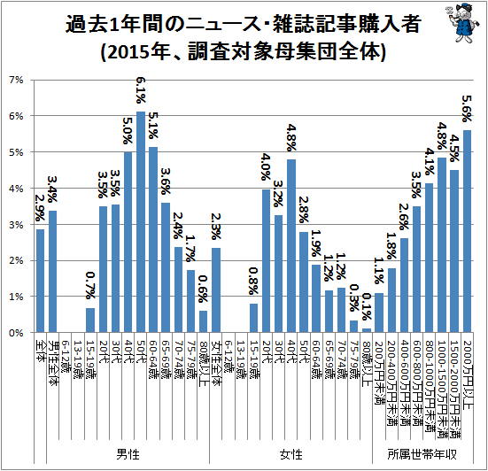 ↑ 過去1年間のニュース・雑誌記事購入者(2015年、調査対象母集団全体)