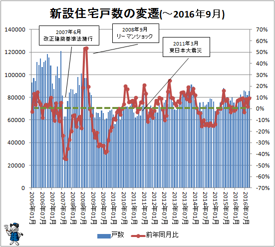 ↑ 新設住宅戸数の変遷(-2016年9月)