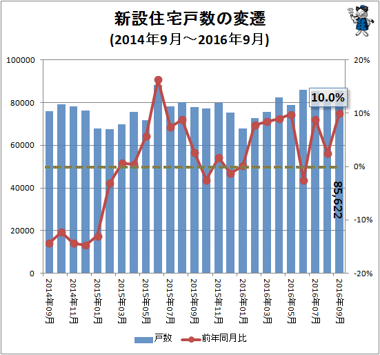 ↑ 新設住宅戸数の変遷(2014年9月-2016年9月)