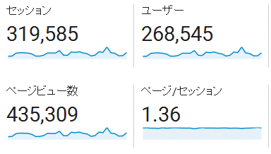 ↑ 2016年10月度の月間アクセス数(新ドメイン下のみ)