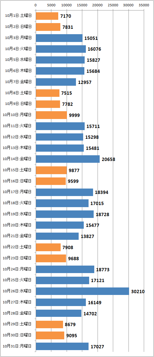 ↑ 2016年10月度の日毎アクセス分析(新ドメイン下のみ、ページビュー)