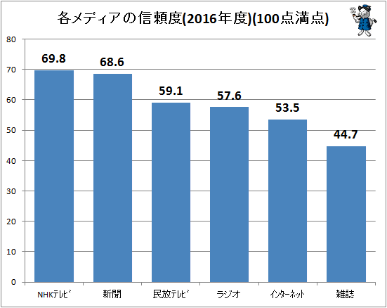 ↑ 各メディアの信頼度(2016年度)(100点満点)