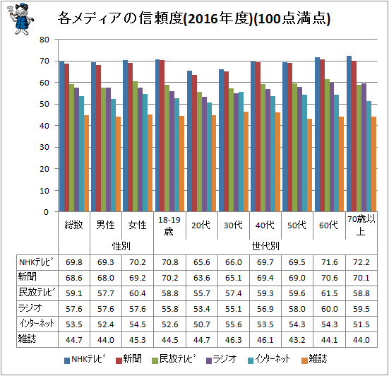↑ 各メディアの信頼度(2016年度)(100点満点)(属性別)
