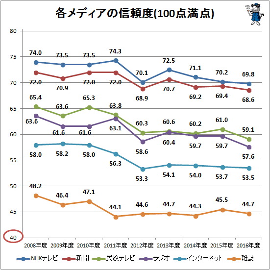 ↑ 各メディアの信頼度(100点満点)(経年動向)