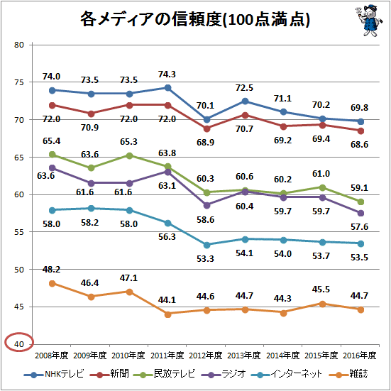 ↑ 各メディアの信頼度(100点満点)(経年別)(再録)