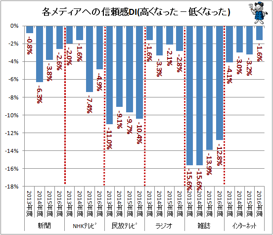 ↑ 各メディアへの信頼感DI(高くなった−低くなった)