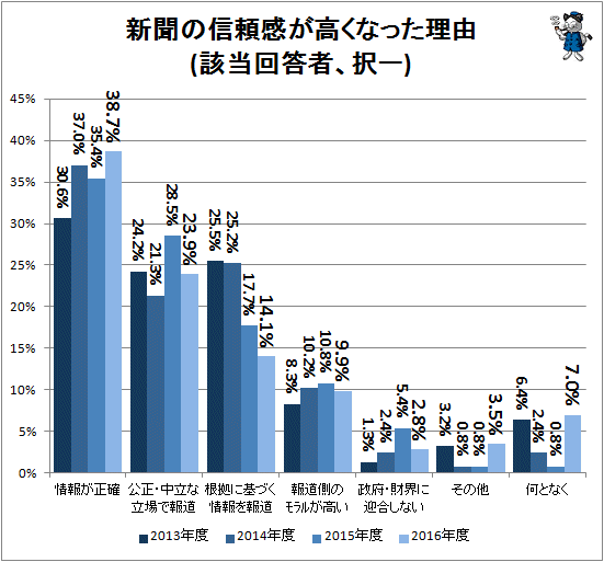 ↑ 新聞の信頼感が高くなった理由(該当回答者、択一)