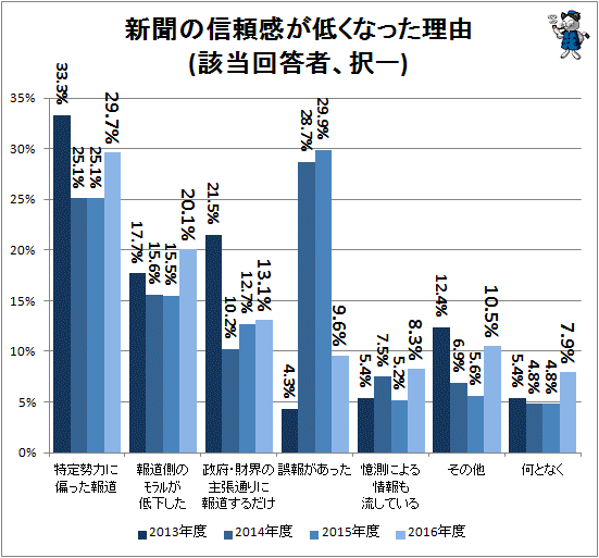↑ 新聞の信頼感が低くなった理由(該当回答者、択一)