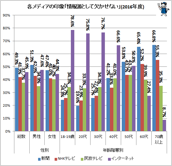 ↑ 各メディアの印象「情報源として欠かせない」(2016年度)