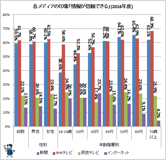 ↑ 各メディアの印象「情報が信頼できる」(2016年度)