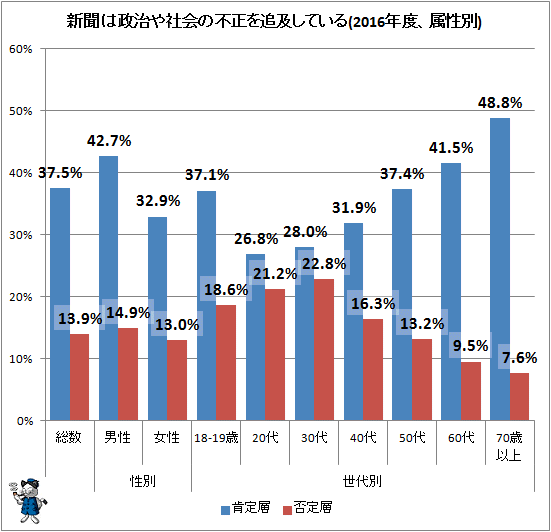 ↑ 新聞は政治や社会の不正を追及している(2016年度、属性別)