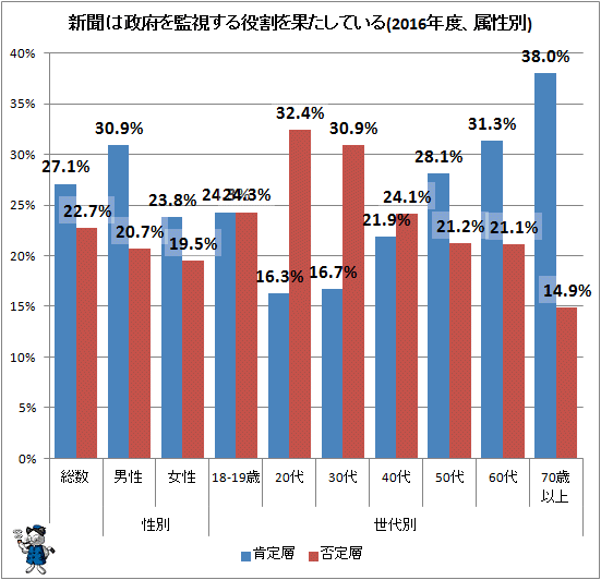 ↑ 新聞は政府を監視する役割を果たしている(2016年度、属性別)