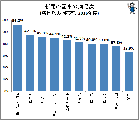 ↑ 新聞の記事の満足度(満足派の回答率、2016年度)