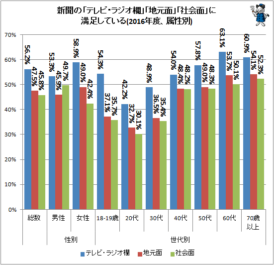 ↑ 新聞の「テレビ・ラジオ欄」「地元面」「社会面」に満足している(2016年度、属性別)
