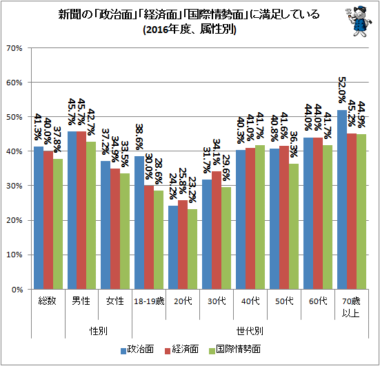 ↑ 新聞の「政治面」「経済面」「国際情勢面」に満足している(2016年度、属性別)