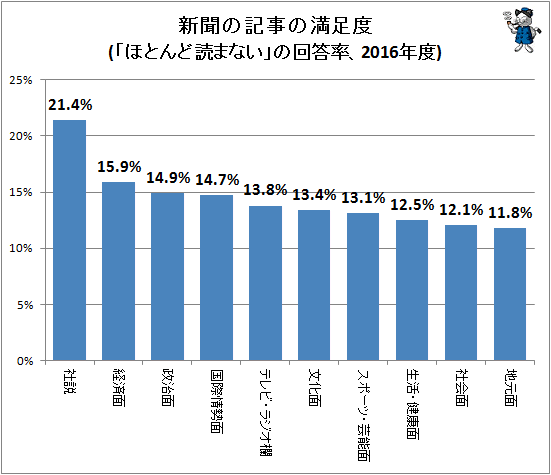 ↑ 新聞の記事の満足度(「ほとんど読まない」の回答率、2016年度)