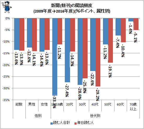↑ 新聞(朝刊)の閲読頻度(2009年度→2016年度)(%ポイント、属性別)