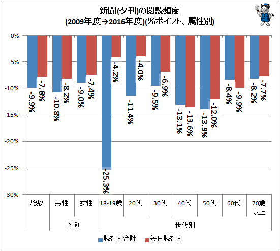 ↑ 新聞(夕刊)の閲読頻度(2009年度→2016年度)(%ポイント、属性別)