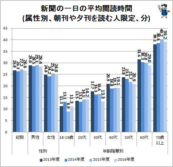 ↑ 新聞の一日の平均閲読時間(属性別、朝刊や夕刊を読む人限定、分)