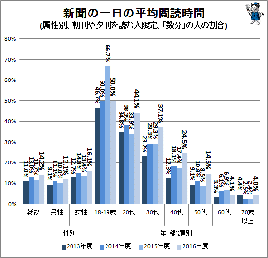 ↑ 新聞の一日の平均閲読時間(属性別、朝刊や夕刊を読む人限定、「数分」の人の割合)