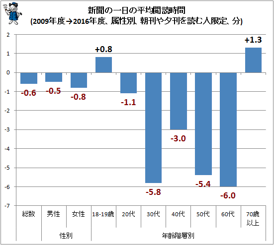 ↑ 新聞の一日の平均閲読時間(2009年度→2016年度、属性別、朝刊や夕刊を読む人限定、分)