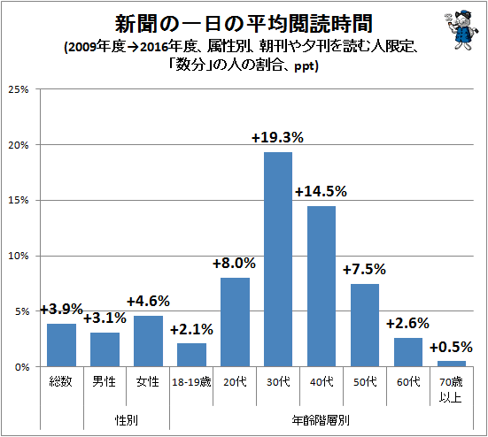 ↑ 新聞の一日の平均閲読時間(2009年度→2016年度、属性別、朝刊や夕刊を読む人限定、「数分」の人の割合、ppt)