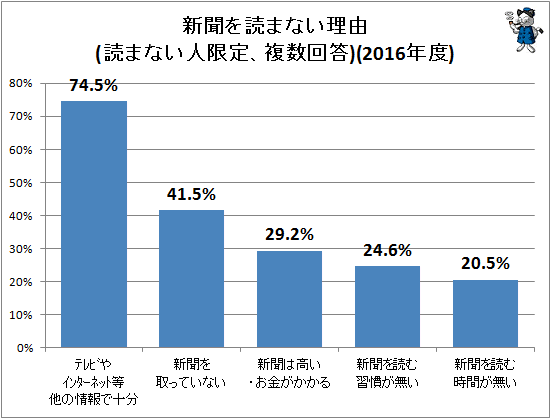 ↑ 新聞を読まない理由(読まない人限定、複数回答)(2016年度)