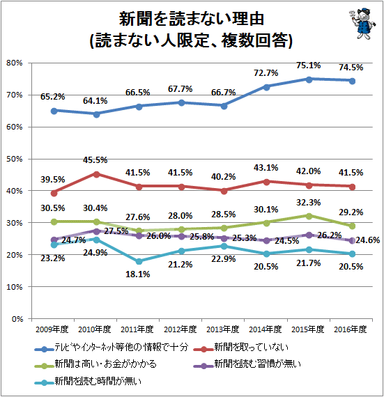↑ 新聞を読まない理由(読まない人限定、複数回答)
