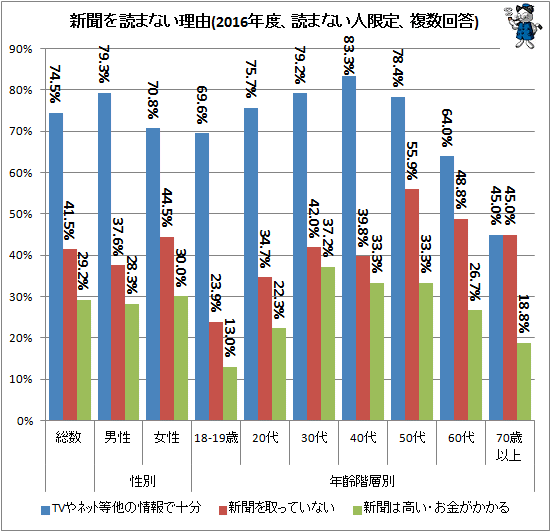 ↑ 新聞を読まない理由(2016年度、読まない人限定、複数回答)
