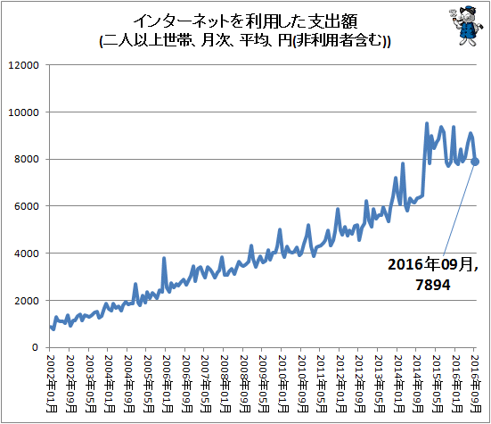 ↑ インターネットを利用した支出額(二人以上世帯、月次、平均、円(非利用者含む))