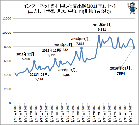 ↑ インターネットを利用した支出額(2011年1月-)(二人以上世帯、月次、平均、円(非利用者含む))